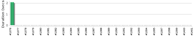 [Method Execution Trend Chart]