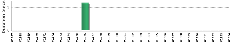 [Method Execution Trend Chart]