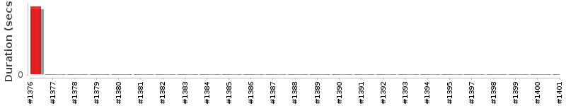 [Method Execution Trend Chart]