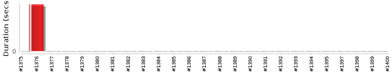 [Method Execution Trend Chart]