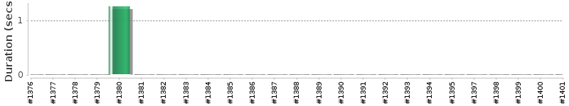 [Method Execution Trend Chart]