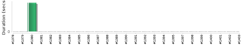 [Method Execution Trend Chart]
