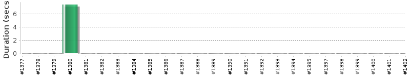 [Method Execution Trend Chart]