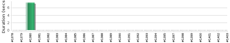 [Method Execution Trend Chart]