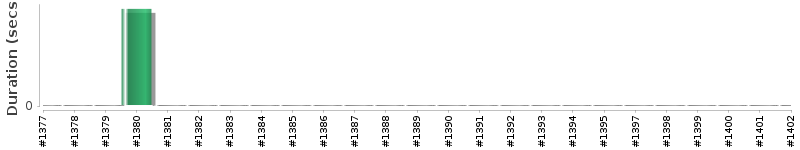 [Method Execution Trend Chart]