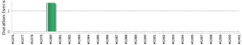 [Method Execution Trend Chart]