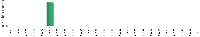 [Method Execution Trend Chart]