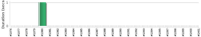 [Method Execution Trend Chart]