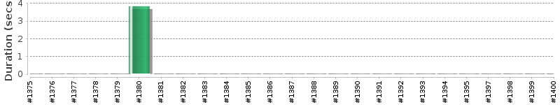 [Method Execution Trend Chart]