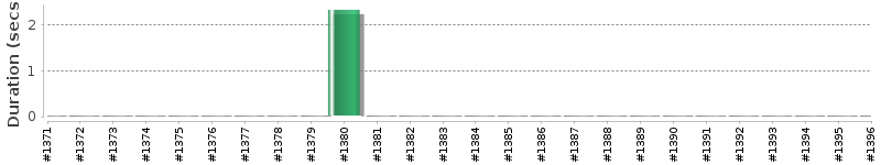[Method Execution Trend Chart]