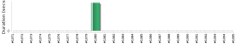 [Method Execution Trend Chart]