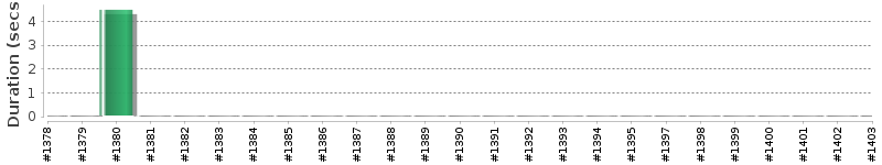 [Method Execution Trend Chart]