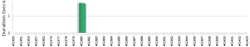 [Method Execution Trend Chart]