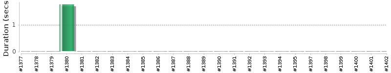 [Method Execution Trend Chart]