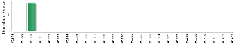 [Method Execution Trend Chart]