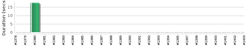 [Method Execution Trend Chart]