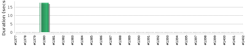 [Method Execution Trend Chart]