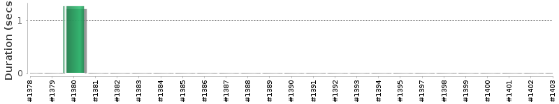 [Method Execution Trend Chart]