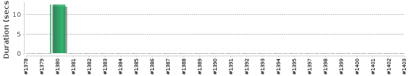 [Method Execution Trend Chart]