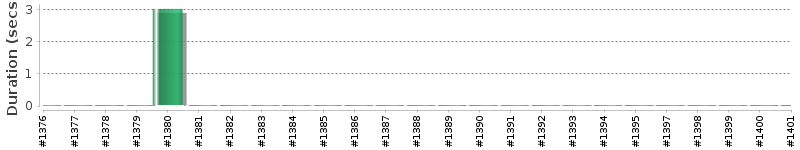 [Method Execution Trend Chart]