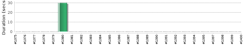 [Method Execution Trend Chart]