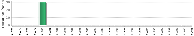 [Method Execution Trend Chart]