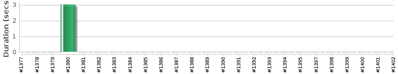 [Method Execution Trend Chart]