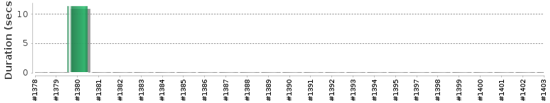 [Method Execution Trend Chart]