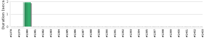 [Method Execution Trend Chart]