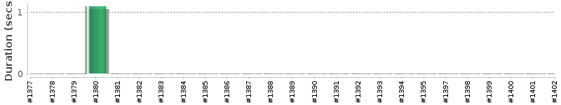[Method Execution Trend Chart]