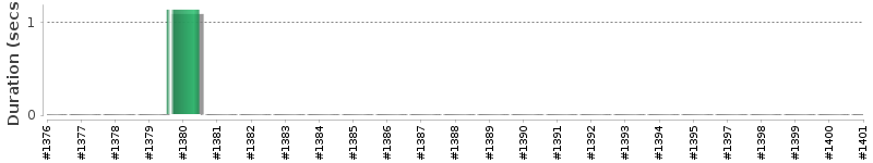 [Method Execution Trend Chart]