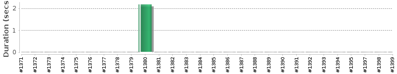 [Method Execution Trend Chart]