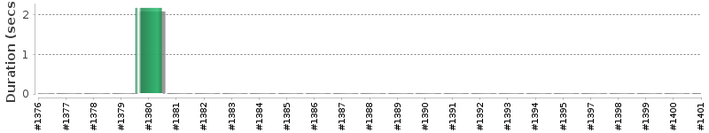 [Method Execution Trend Chart]