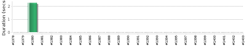[Method Execution Trend Chart]