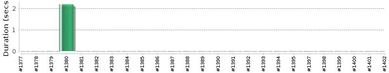 [Method Execution Trend Chart]