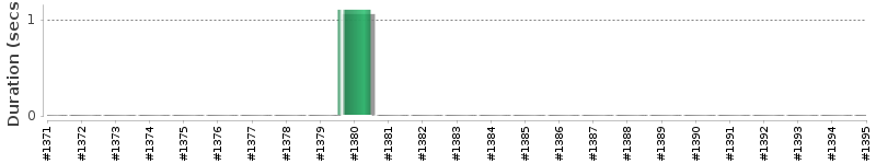 [Method Execution Trend Chart]