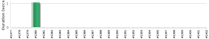 [Method Execution Trend Chart]
