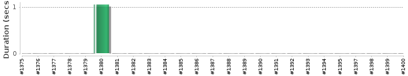 [Method Execution Trend Chart]