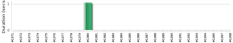 [Method Execution Trend Chart]
