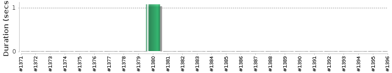 [Method Execution Trend Chart]