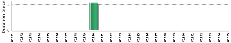 [Method Execution Trend Chart]