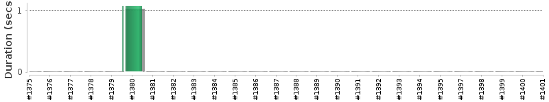 [Method Execution Trend Chart]
