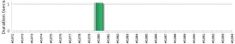 [Method Execution Trend Chart]