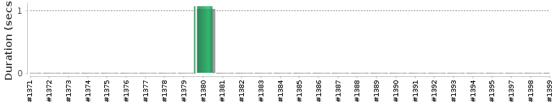 [Method Execution Trend Chart]