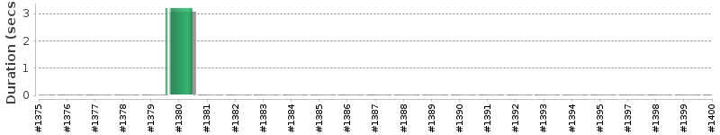 [Method Execution Trend Chart]