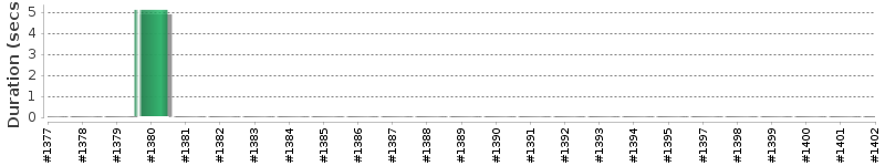 [Method Execution Trend Chart]