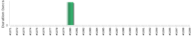 [Method Execution Trend Chart]