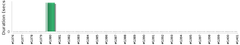 [Method Execution Trend Chart]