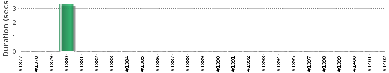 [Method Execution Trend Chart]