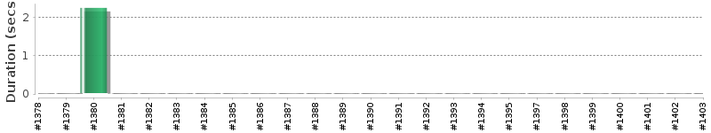 [Method Execution Trend Chart]